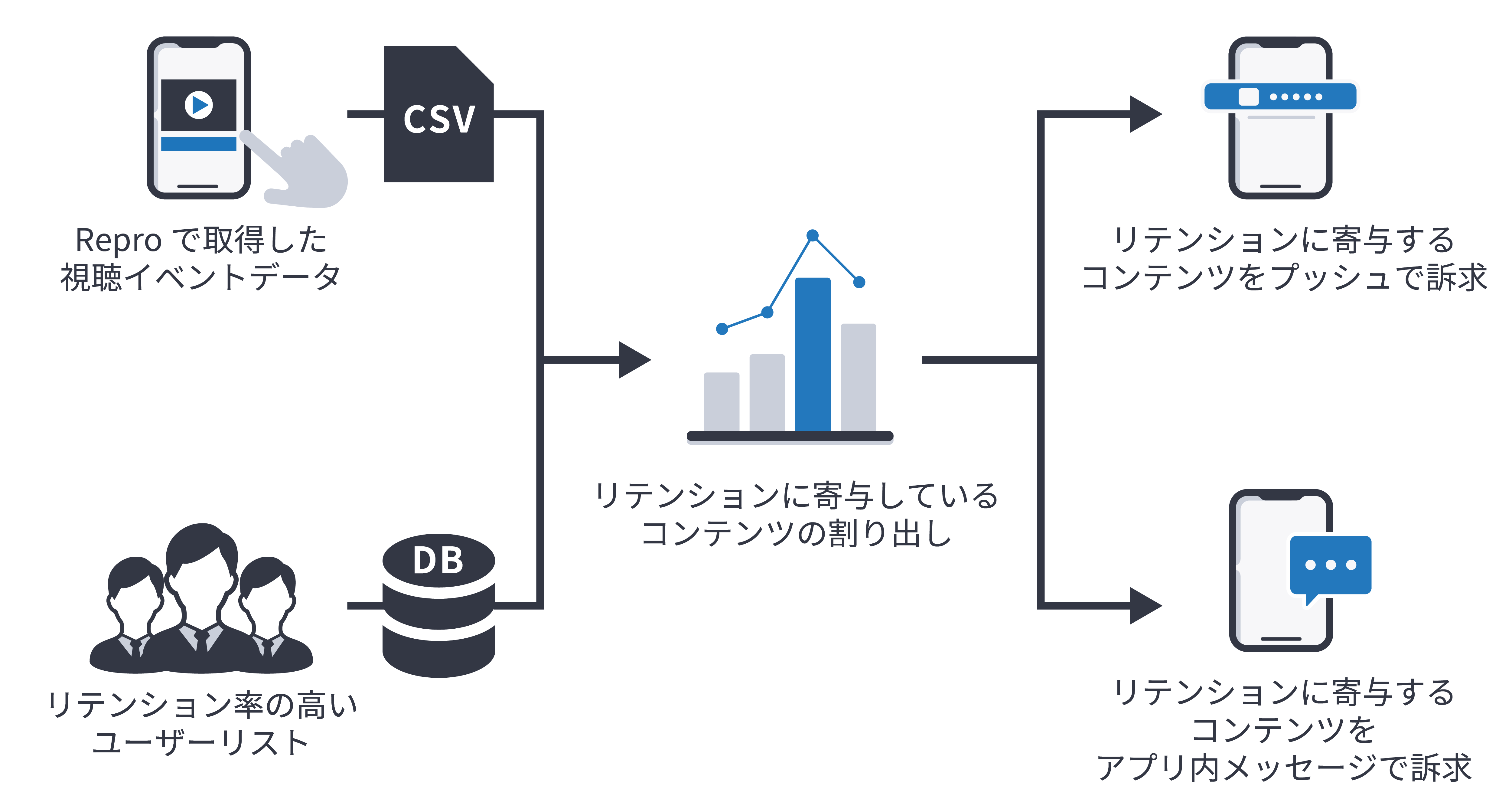 データ連携のユースケース Repro Help Support